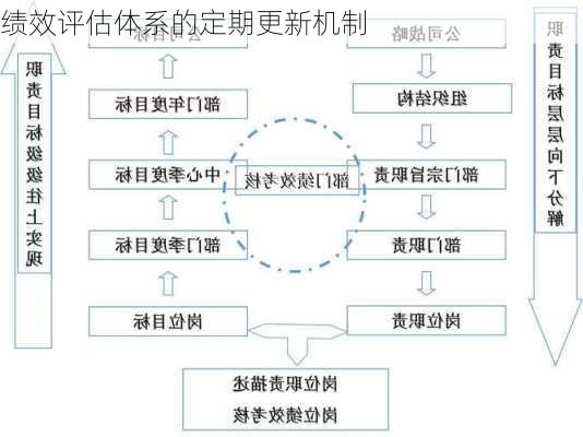 绩效评估体系的定期更新机制