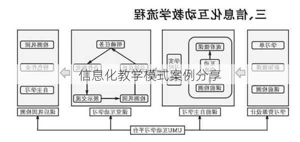 信息化教学模式案例分享