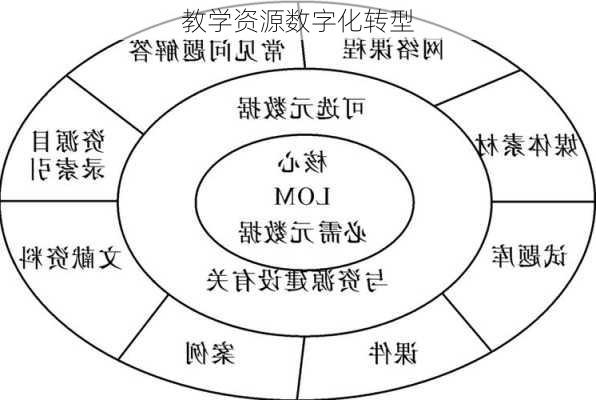 教学资源数字化转型