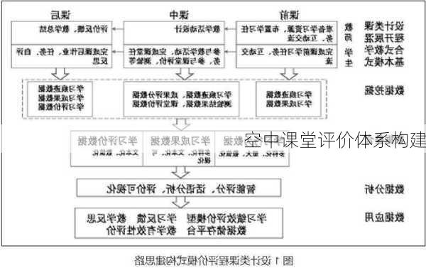 空中课堂评价体系构建