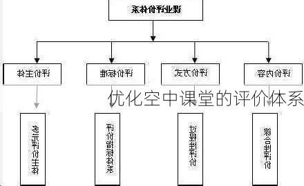 优化空中课堂的评价体系