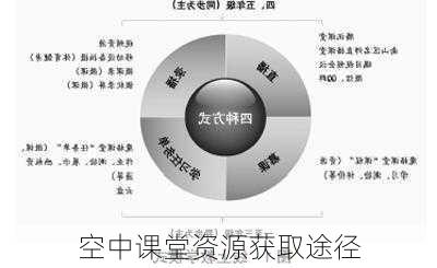 空中课堂资源获取途径