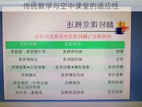 传统教学与空中课堂的适应性