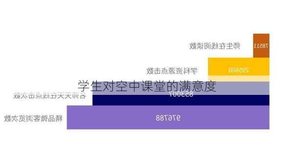 学生对空中课堂的满意度