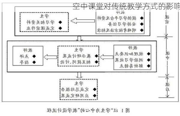 空中课堂对传统教学方式的影响