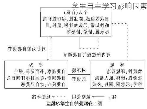 学生自主学习影响因素