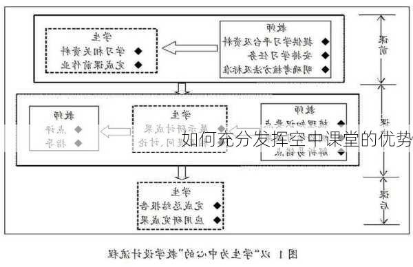 如何充分发挥空中课堂的优势