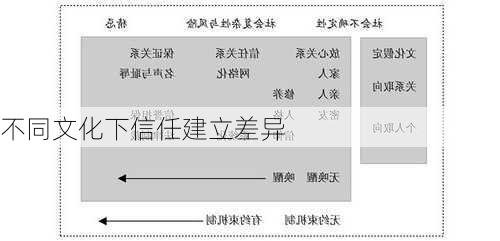 不同文化下信任建立差异