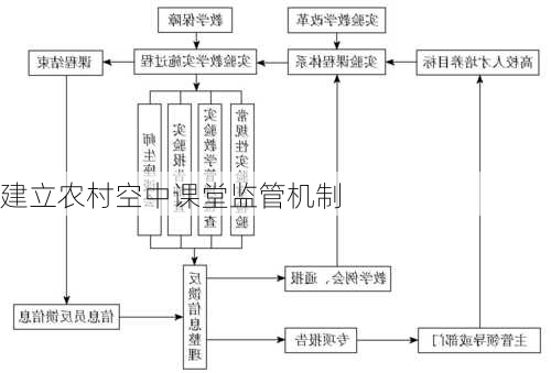 建立农村空中课堂监管机制