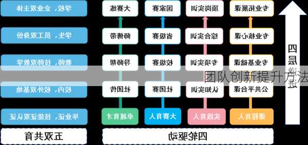 团队创新提升方法