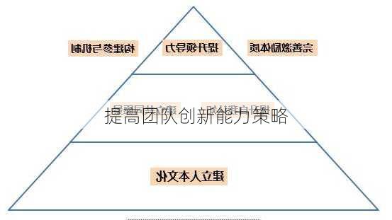 提高团队创新能力策略