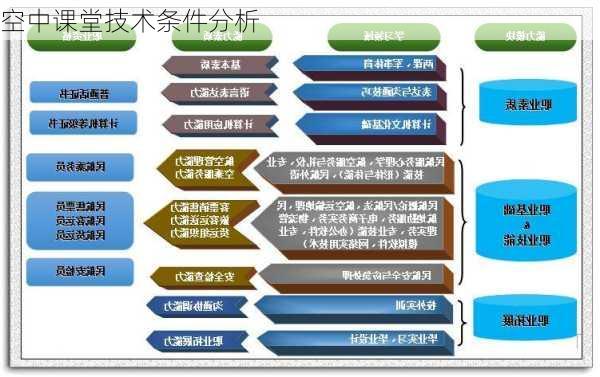 空中课堂技术条件分析