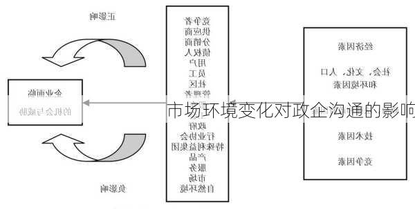 市场环境变化对政企沟通的影响