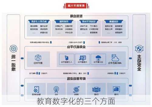 教育数字化的三个方面