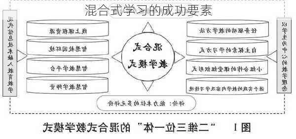 混合式学习的成功要素