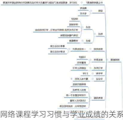 网络课程学习习惯与学业成绩的关系