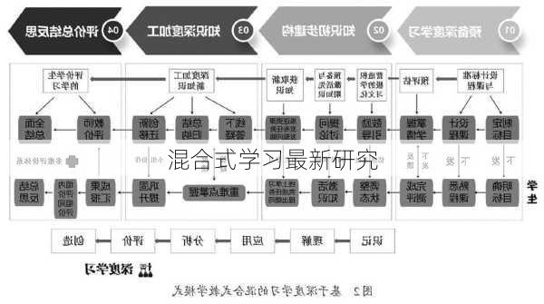 混合式学习最新研究