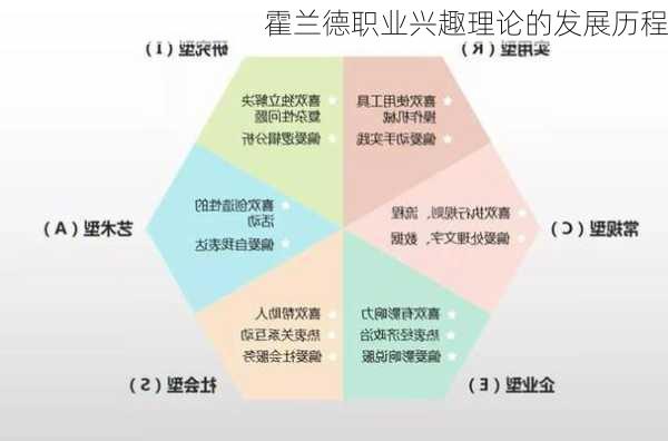 霍兰德职业兴趣理论的发展历程