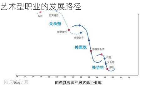 艺术型职业的发展路径