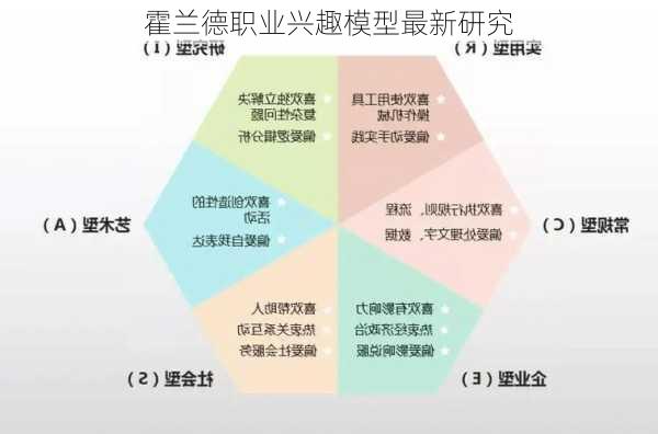 霍兰德职业兴趣模型最新研究