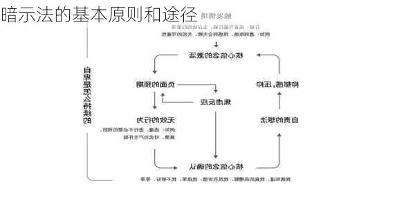 暗示法的基本原则和途径