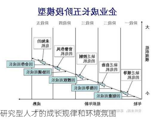 研究型人才的成长规律和环境氛围