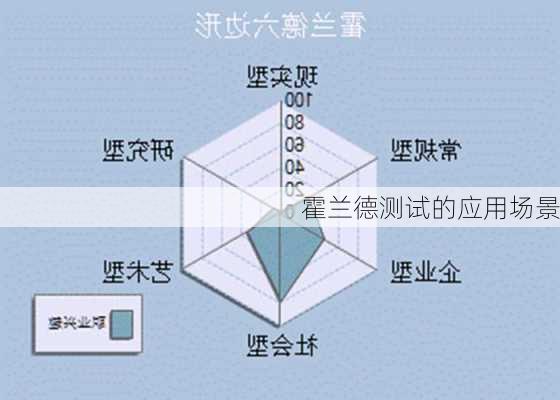 霍兰德测试的应用场景