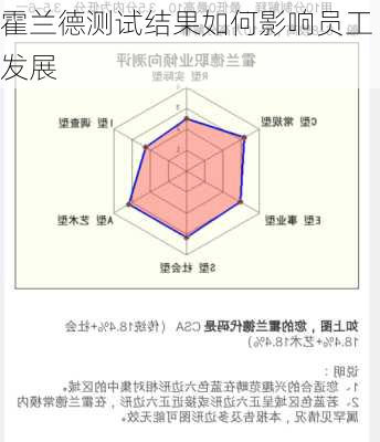 霍兰德测试结果如何影响员工发展