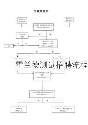 霍兰德测试招聘流程