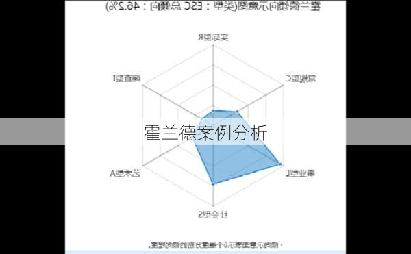 霍兰德案例分析