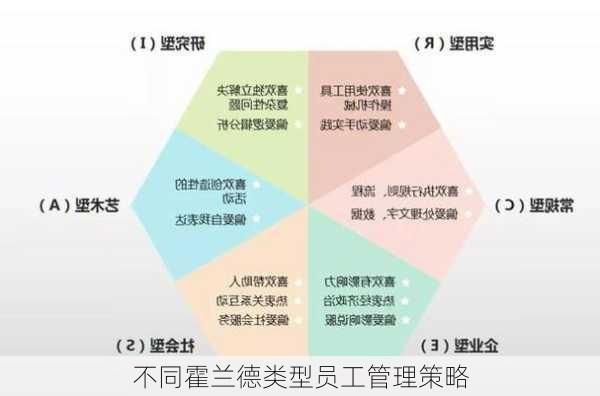 不同霍兰德类型员工管理策略