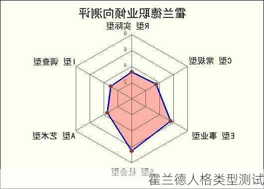 霍兰德人格类型测试