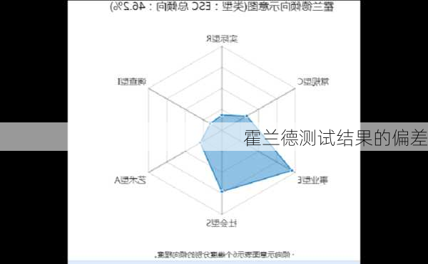 霍兰德测试结果的偏差