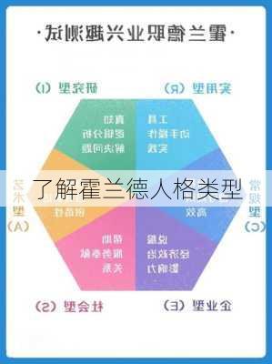 了解霍兰德人格类型