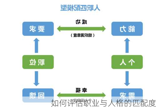 如何评估职业与人格的匹配度