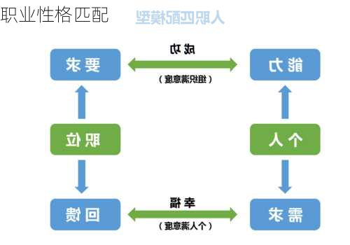 职业性格匹配