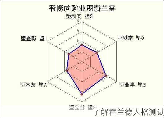 了解霍兰德人格测试