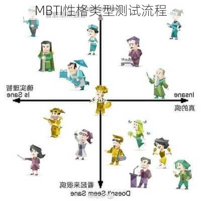 MBTI性格类型测试流程