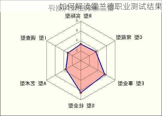 如何解读霍兰德职业测试结果