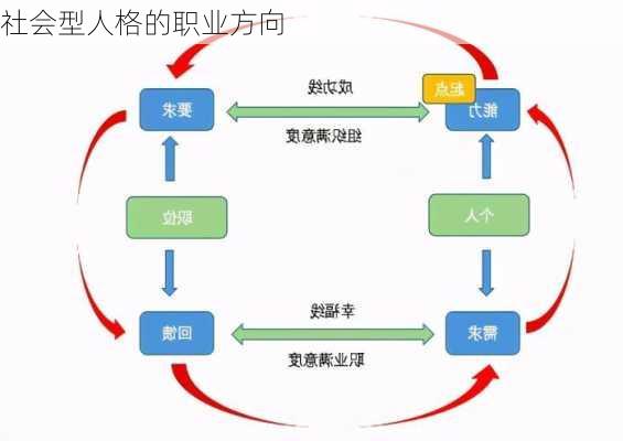 社会型人格的职业方向