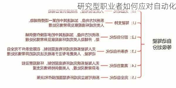 研究型职业者如何应对自动化