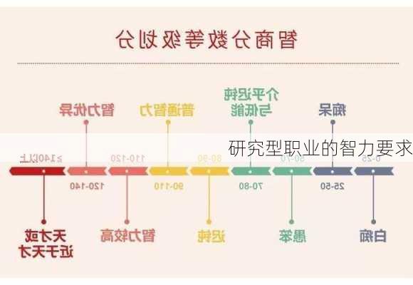 研究型职业的智力要求