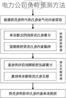 电力公司负荷预测方法