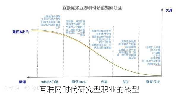 互联网时代研究型职业的转型