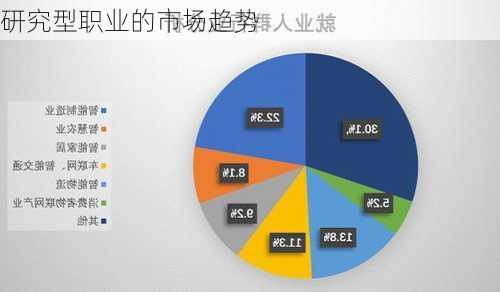 研究型职业的市场趋势