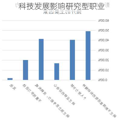 科技发展影响研究型职业