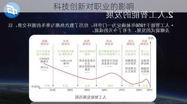 科技创新对职业的影响