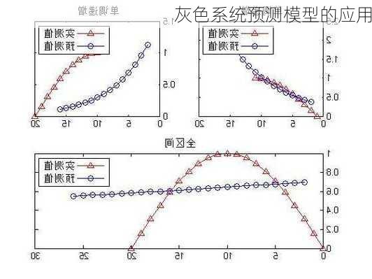 灰色系统预测模型的应用