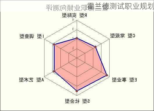 霍兰德测试职业规划