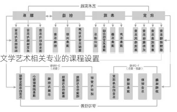 文学艺术相关专业的课程设置